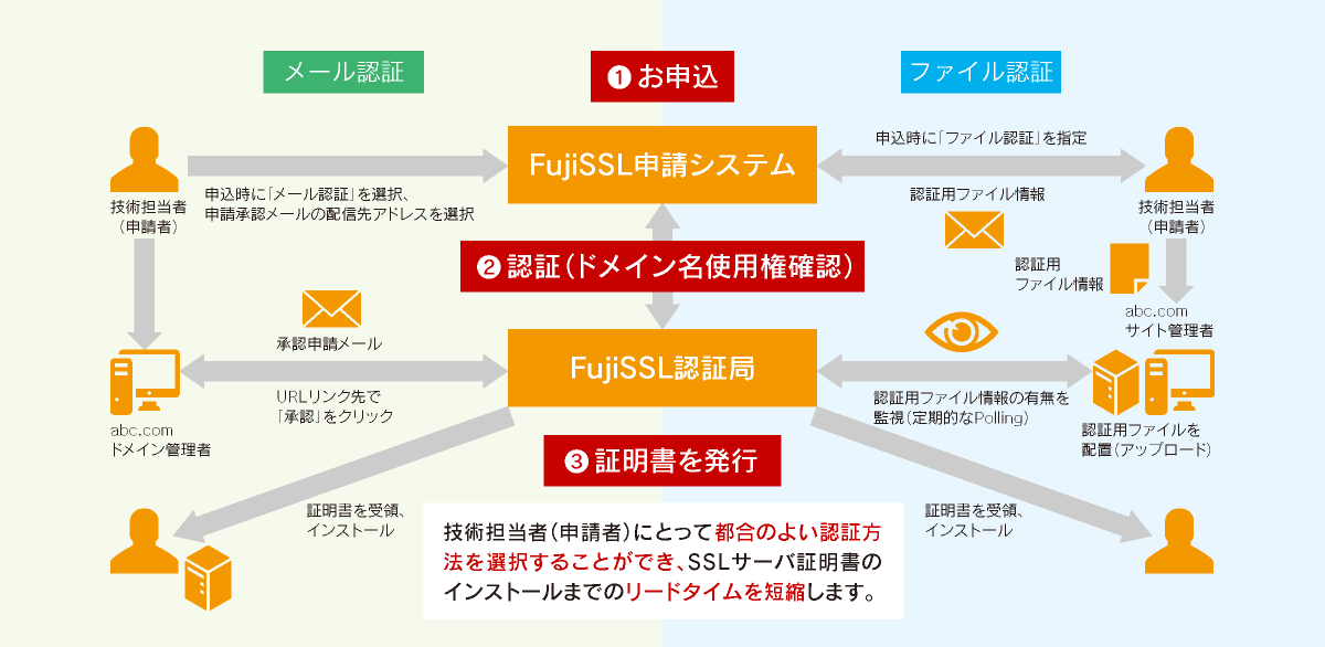 FujiSSL認証方式