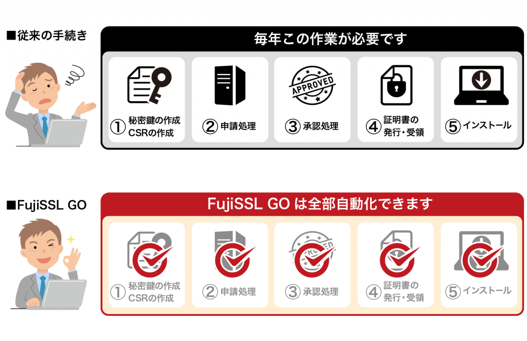 fujisslなら自動更新できる